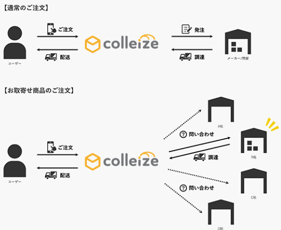 お取寄せ商品」と「お取寄せ手数料」 | 公式グッズ・公式ライセンス